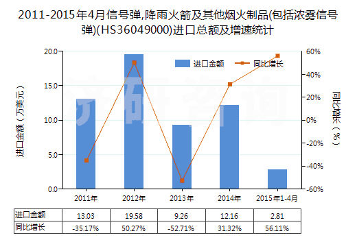 2011-2015年4月信號彈,降雨火箭及其他煙火制品(包括濃霧信號彈)(HS36049000)進口總額及增速統(tǒng)計